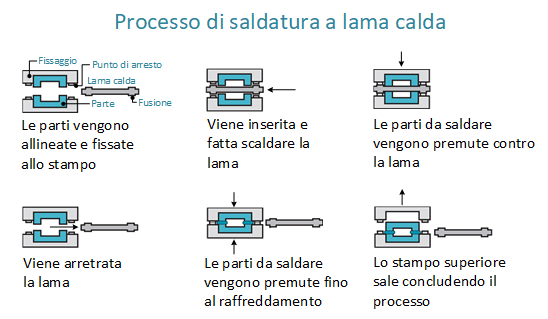 Saldatura a lama calda