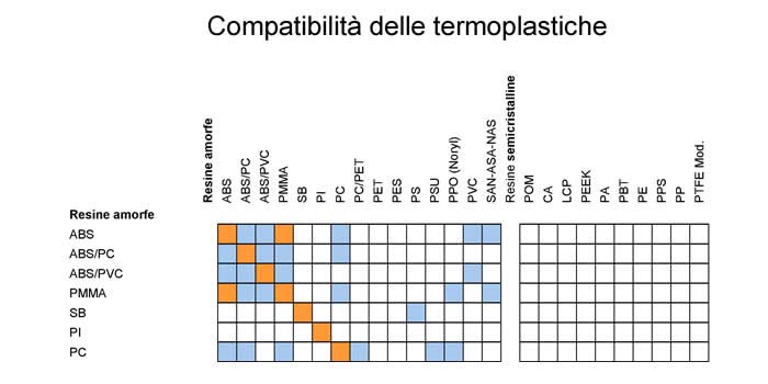 Saldabilità termoplastiche