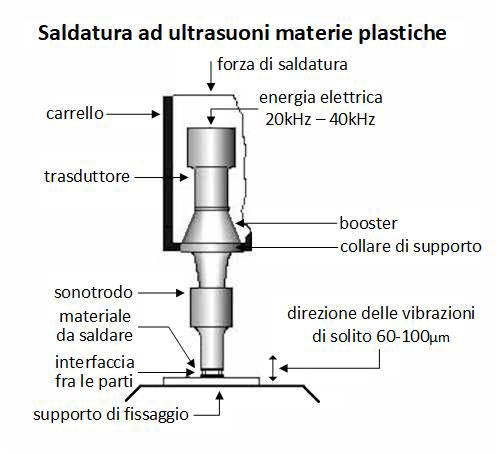 Saldatura ad ultrasuoni